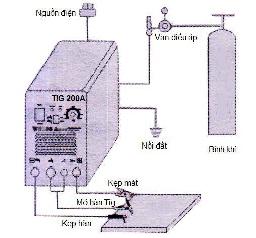 Sơ đồ máy hàn que