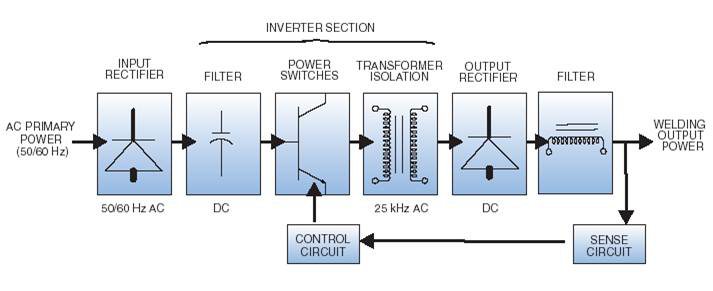 Bộ biến dòng theo kiểu Inverter