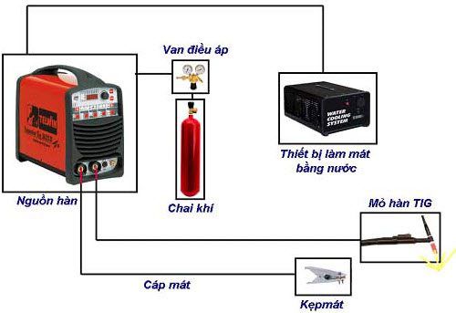 Nối thiết bị hàn đúng cách để đảm bảo an toàn trong lao động