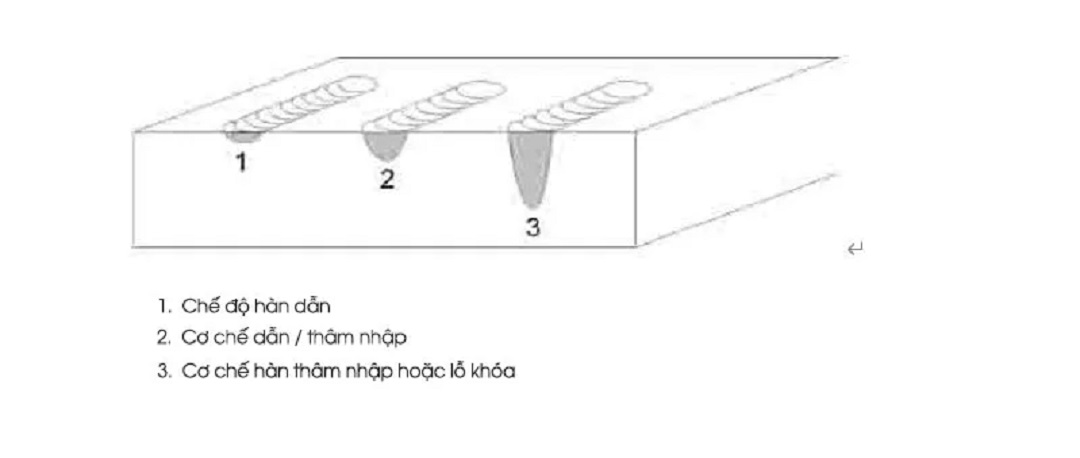 Phương pháp hàn laser