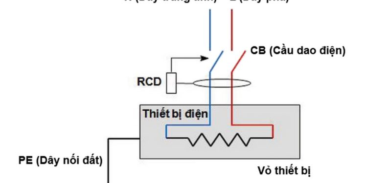 Nó có thể giúp giảm thiểu các tai nạn do giật điện gây ra.